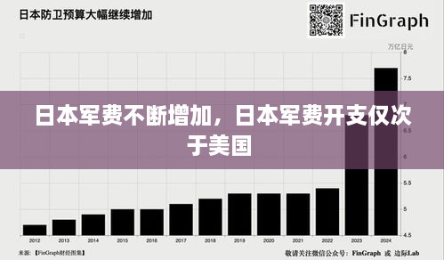 日本軍費不斷增加，日本軍費開支僅次于美國 